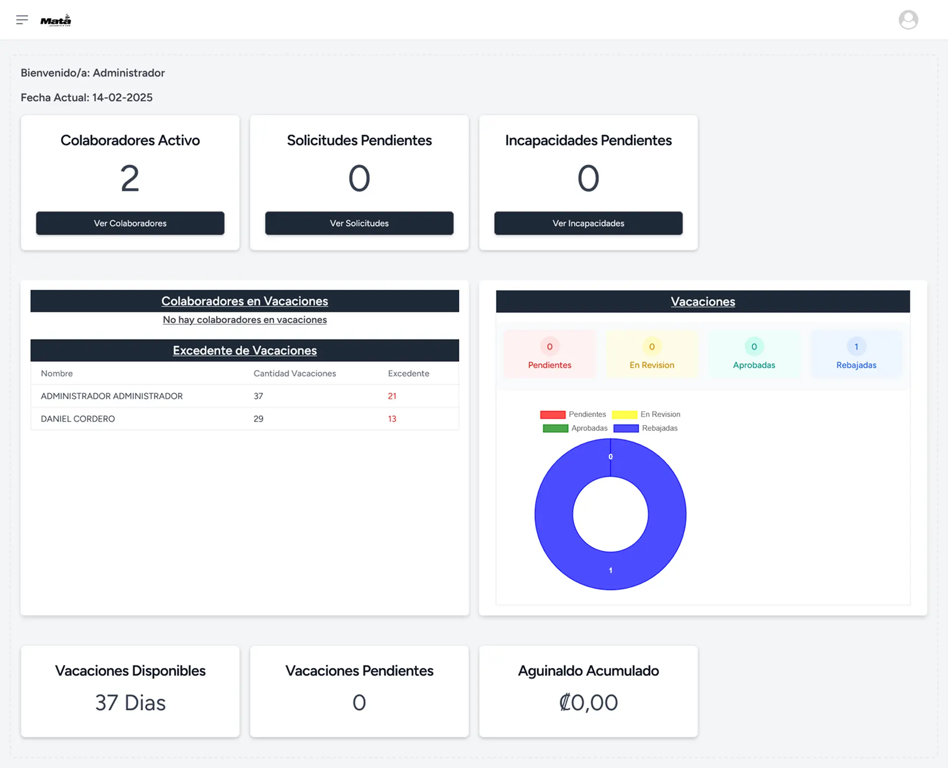 Dashboard del sistema de Recursos Humanos